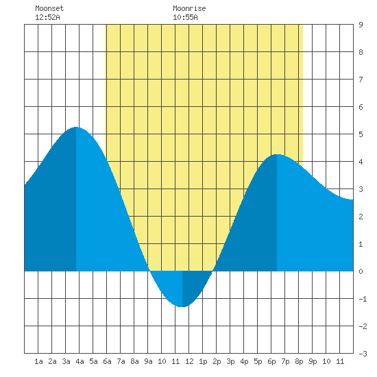 Inverness tide chart for Thursday, May 21, 2026