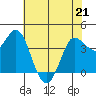 Inverness tide chart for Thursday, May 21, 2026