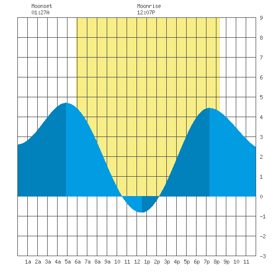 Inverness tide chart for Friday, May 22, 2026