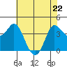 Inverness tide chart for Friday, May 22, 2026
