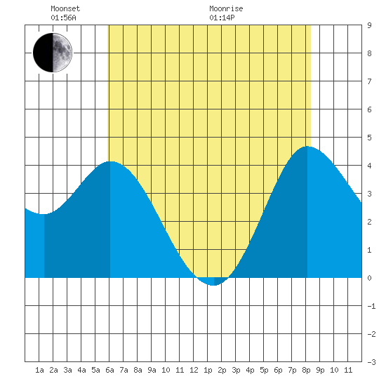 Inverness tide chart for Saturday, May 23, 2026