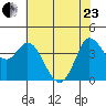 Inverness tide chart for Saturday, May 23, 2026