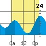 Inverness tide chart for Sunday, May 24, 2026