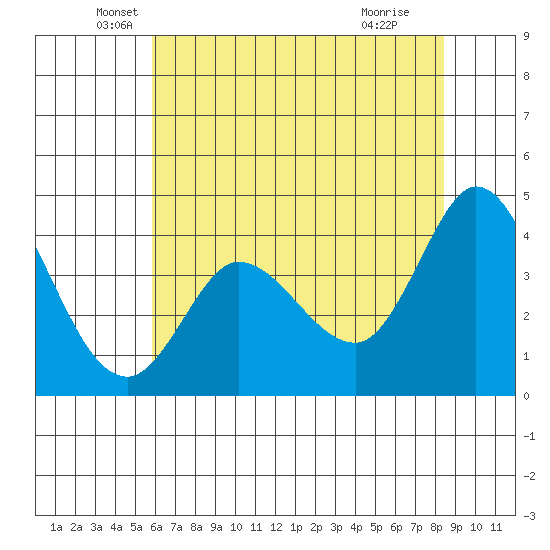 Inverness tide chart for Tuesday, May 26, 2026