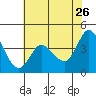 Inverness tide chart for Tuesday, May 26, 2026