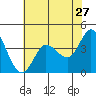 Inverness tide chart for Wednesday, May 27, 2026