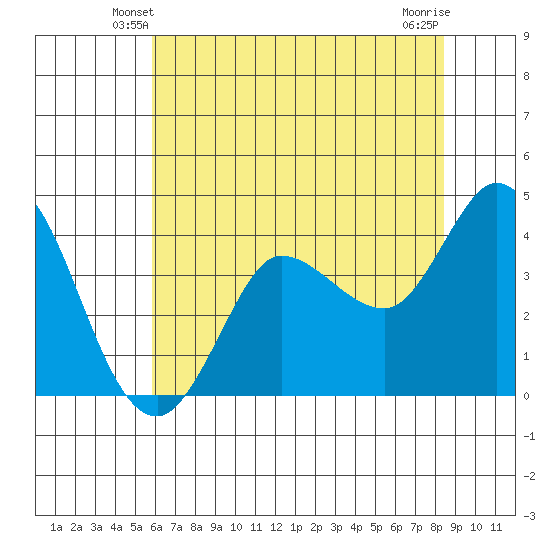 Inverness tide chart for Thursday, May 28, 2026