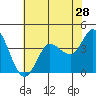 Inverness tide chart for Thursday, May 28, 2026