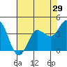 Inverness tide chart for Friday, May 29, 2026