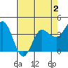 Inverness tide chart for Saturday, May 2, 2026