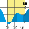 Inverness tide chart for Saturday, May 30, 2026
