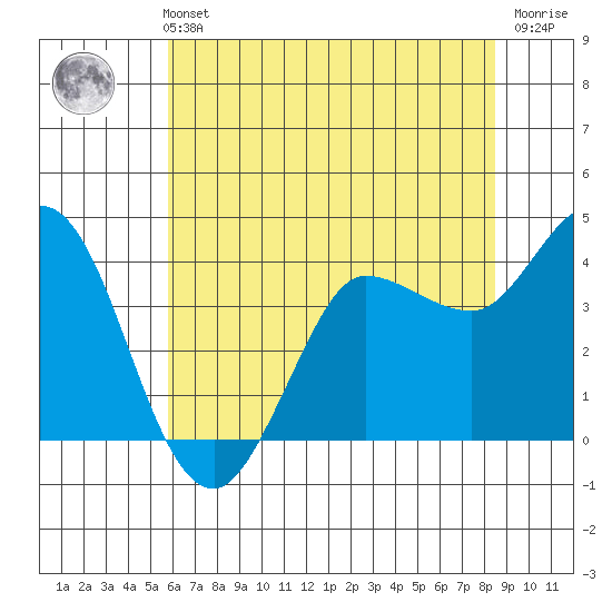 Inverness tide chart for Sunday, May 31, 2026