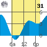 Inverness tide chart for Sunday, May 31, 2026