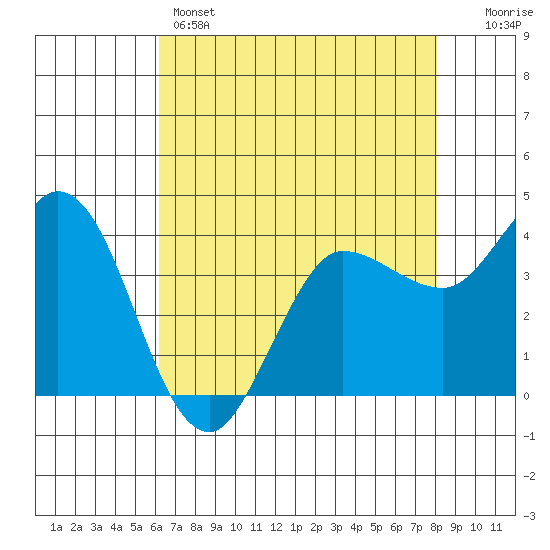 Inverness tide chart for Sunday, May 3, 2026