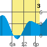 Inverness tide chart for Sunday, May 3, 2026