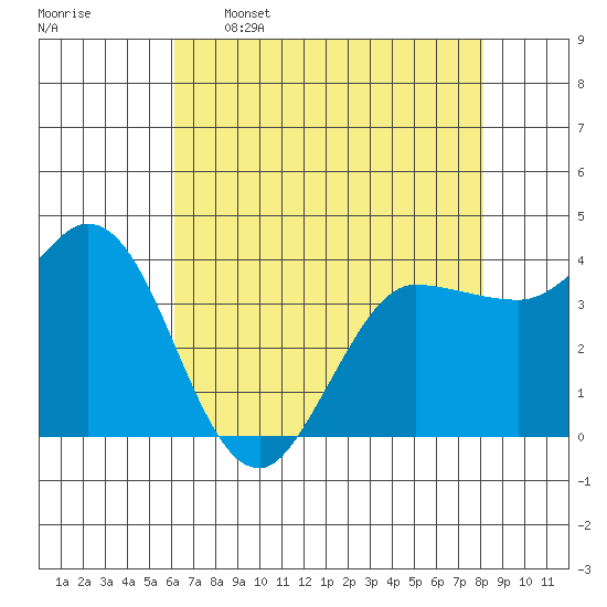 Inverness tide chart for Tuesday, May 5, 2026