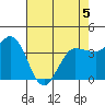 Inverness tide chart for Tuesday, May 5, 2026