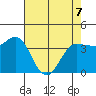 Inverness tide chart for Thursday, May 7, 2026