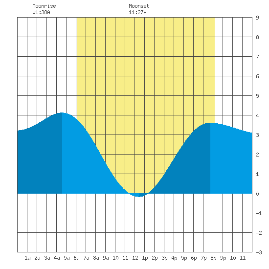 Inverness tide chart for Friday, May 8, 2026