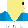 Inverness tide chart for Friday, May 8, 2026