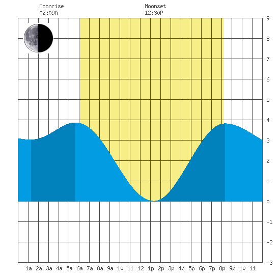 Inverness tide chart for Saturday, May 9, 2026