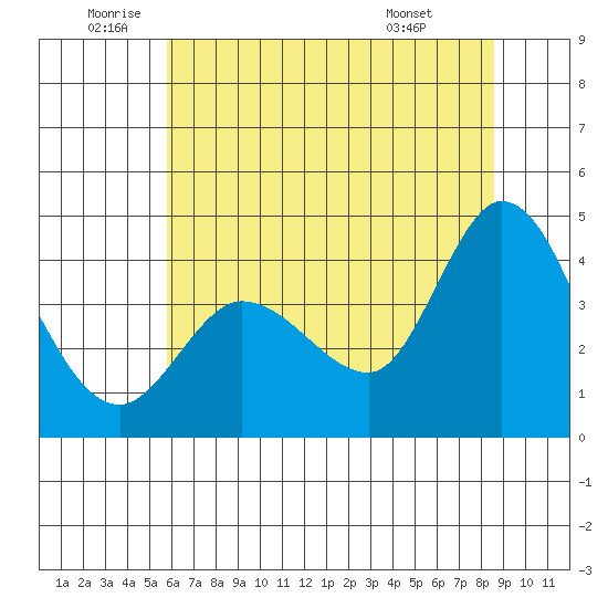 Inverness tide chart for Wednesday, June 10, 2026