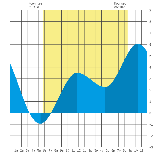 Inverness tide chart for Friday, June 12, 2026
