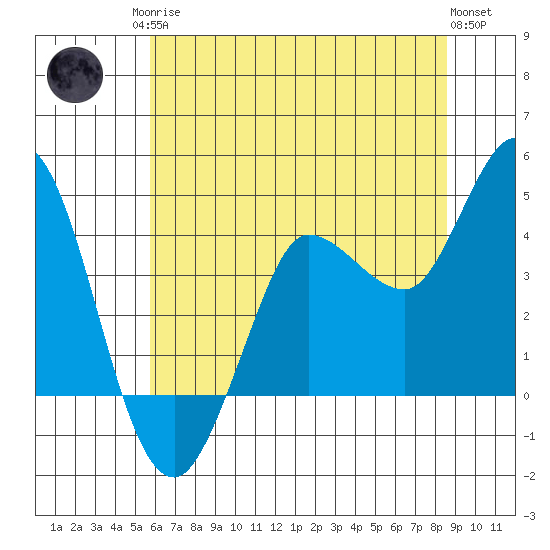 Inverness tide chart for Sunday, June 14, 2026