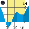 Inverness tide chart for Sunday, June 14, 2026
