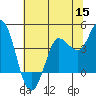Inverness tide chart for Monday, June 15, 2026