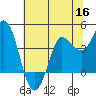 Inverness tide chart for Tuesday, June 16, 2026