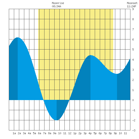 Inverness tide chart for Wednesday, June 17, 2026