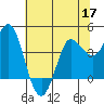 Inverness tide chart for Wednesday, June 17, 2026