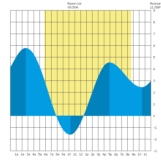 Inverness tide chart for Thursday, June 18, 2026