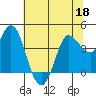 Inverness tide chart for Thursday, June 18, 2026
