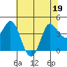 Inverness tide chart for Friday, June 19, 2026