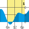 Inverness tide chart for Monday, June 1, 2026