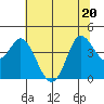 Inverness tide chart for Saturday, June 20, 2026