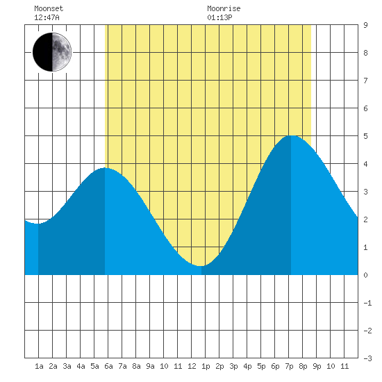 Inverness tide chart for Sunday, June 21, 2026