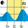 Inverness tide chart for Sunday, June 21, 2026