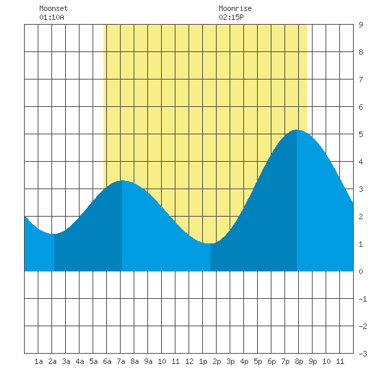Inverness tide chart for Monday, June 22, 2026
