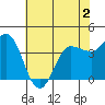 Inverness tide chart for Tuesday, June 2, 2026