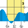 Inverness tide chart for Wednesday, June 3, 2026