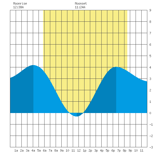 Inverness tide chart for Saturday, June 6, 2026