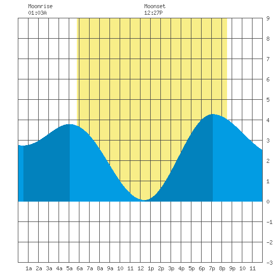 Inverness tide chart for Sunday, June 7, 2026