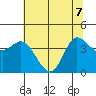 Inverness tide chart for Sunday, June 7, 2026