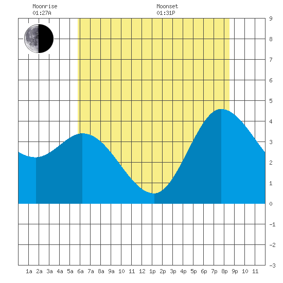Inverness tide chart for Monday, June 8, 2026