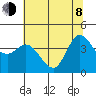 Inverness tide chart for Monday, June 8, 2026