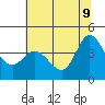 Inverness tide chart for Tuesday, June 9, 2026