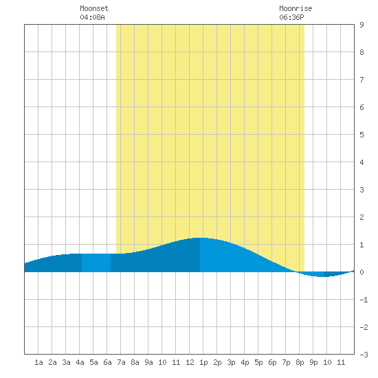 Iona Shores tide chart for Monday, July 11, 2022